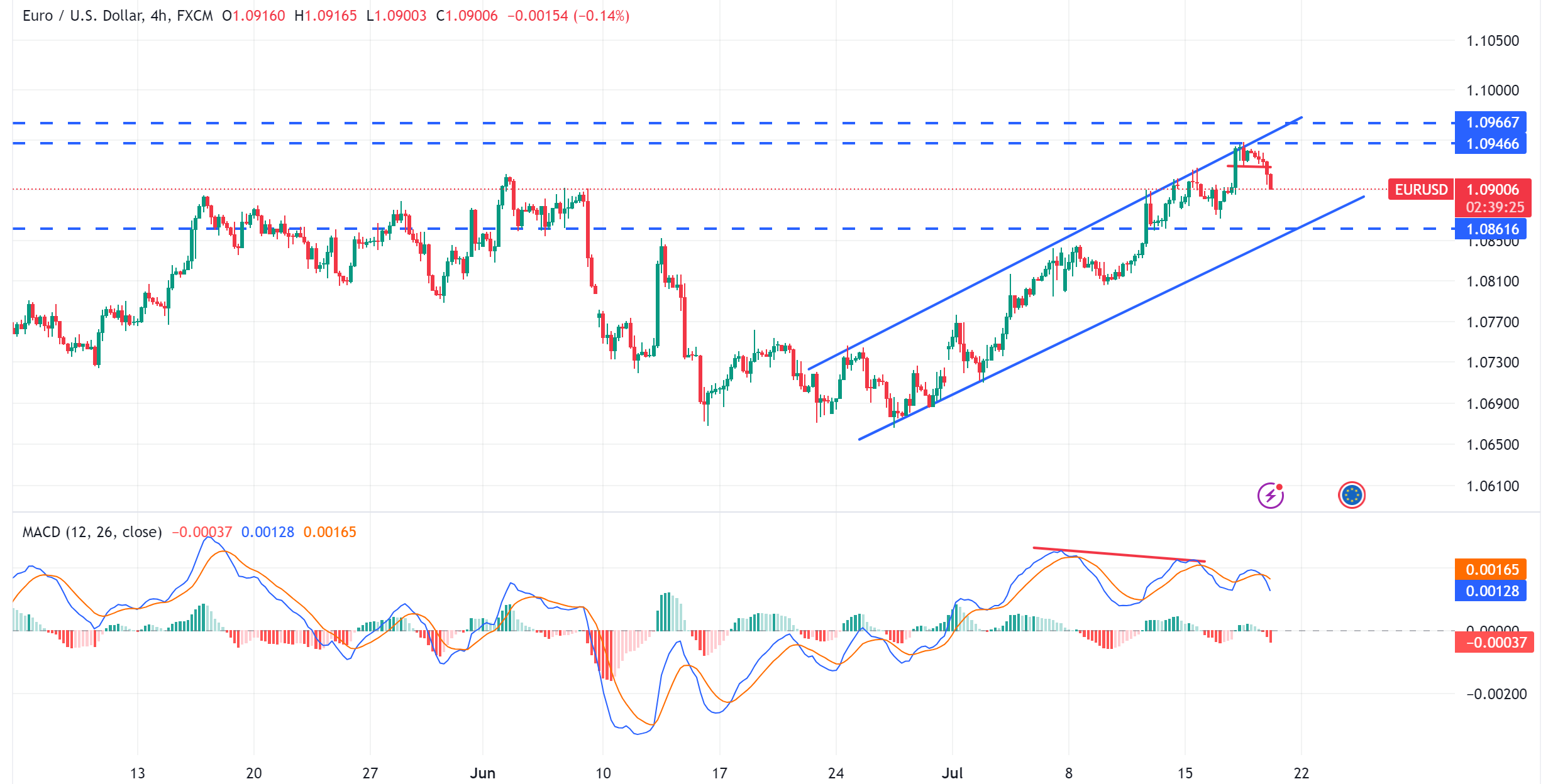 تحديث تحليل اليورو مقابل الدولار الامريكي EURUSD